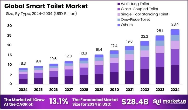 Smart Toilet Market Growth Analysis