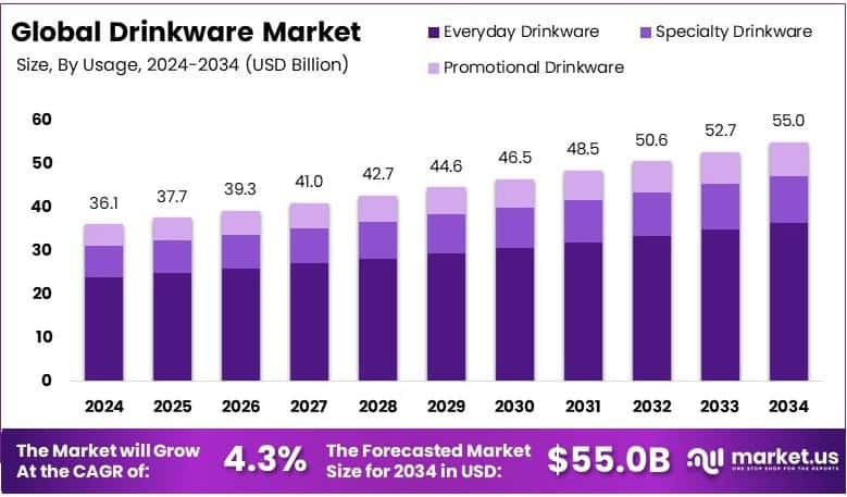 Drinkware Market Growth Analysis