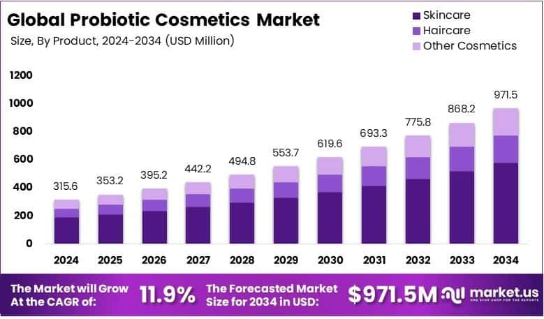 Probiotic Cosmetics Market Growth Analysis