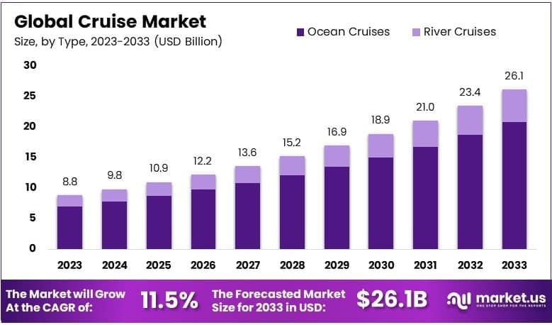 Cruise Market Growth Analysis