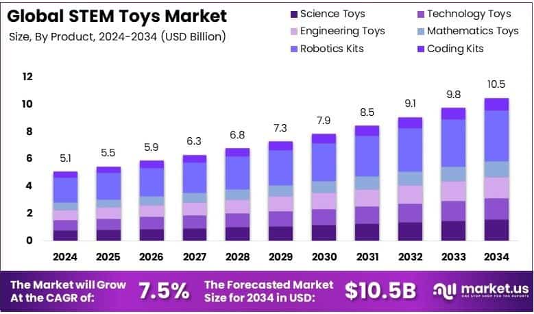 STEM Toys Market Growth Analysis