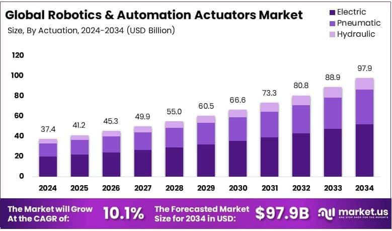 Robotics and Automation Actuators Market Growth Analysis