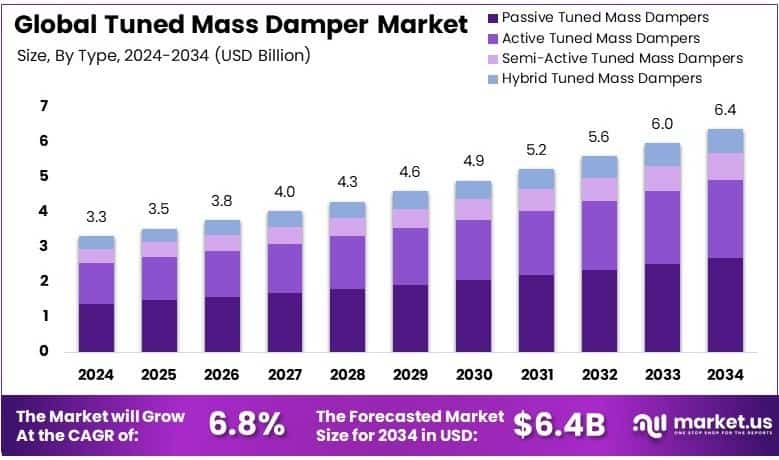 Tuned Mass Damper Market Growth Analysis