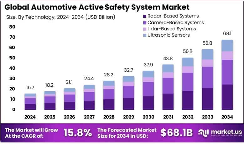 Automotive Active Safety System Market Growth Analysis