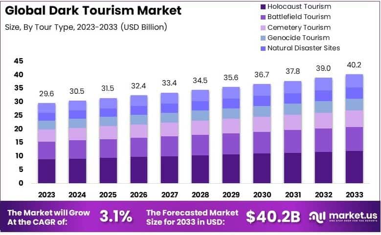 Dark Tourism Market Growth Analysis