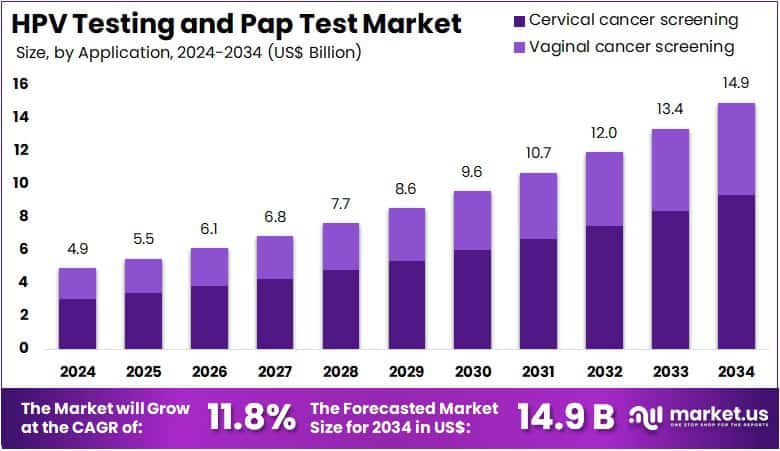 HPV Testing and Pap Test Market Size