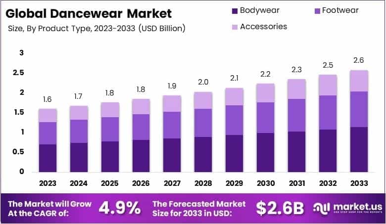 Dancewear Market By Size
