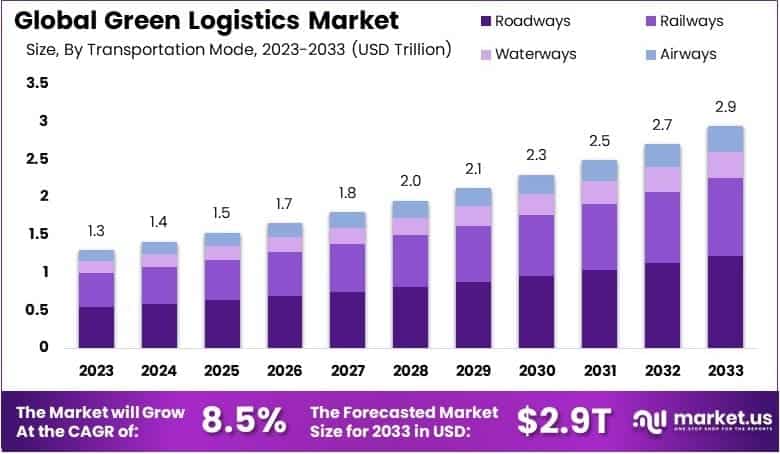 Green Logistics Market By Size