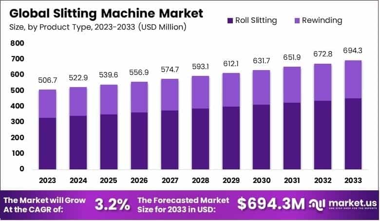 Slitting Machine Market By Size