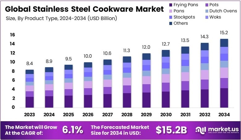 Stainless Steel Cookware Market Growth Analysis