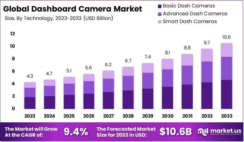 Dashboard Camera Market Growth Analysis