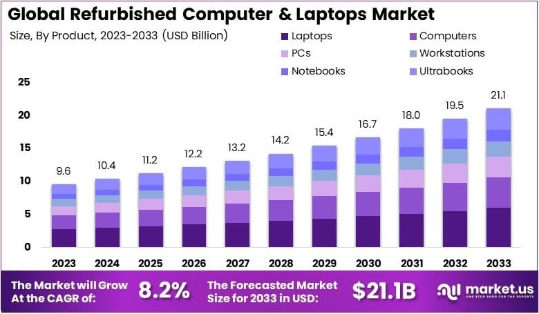 Refurbished Computer And Laptops Market Growth Analysis