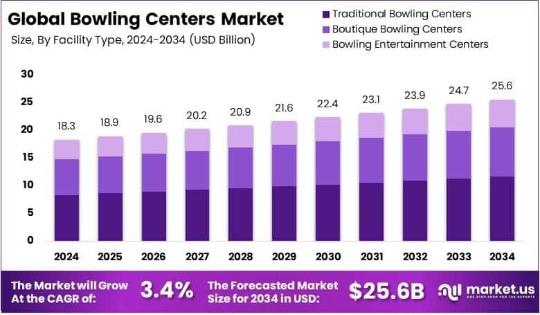 Bowling Centers Market Growth Analysis