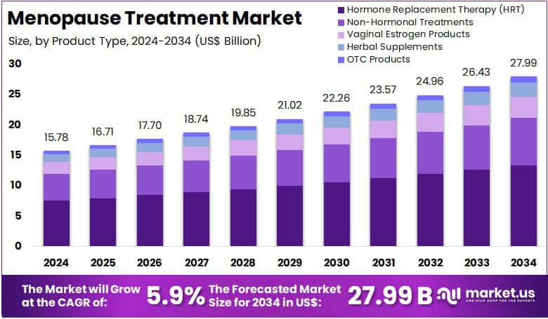 Menopause Treatment Market Size