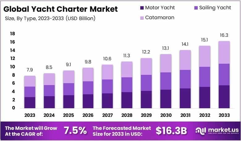 Yacht Charter Market By Size