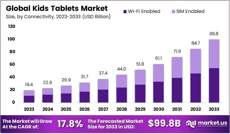Kids Tablets Market Growth Analysis