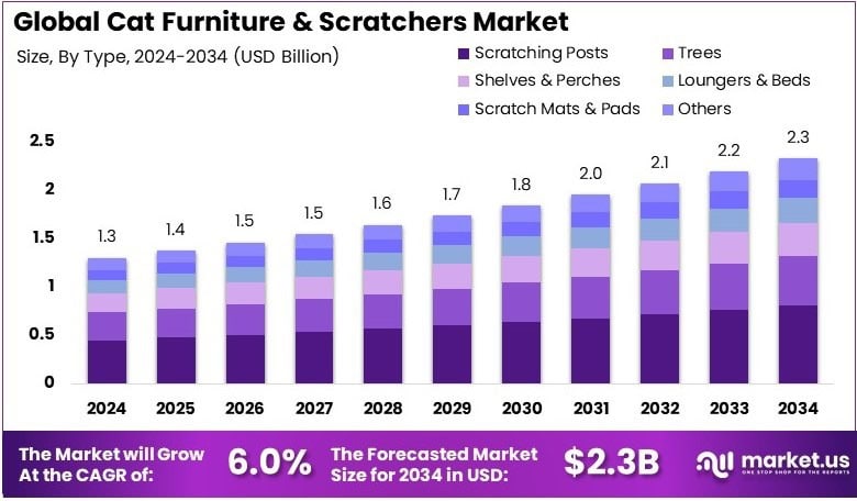 Cat Furniture & Scratchers Market Growth Analysis
