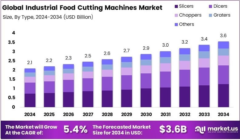 Industrial Food Cutting Machines Market Growth Analysis