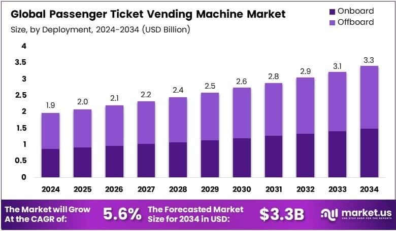 Passenger Ticket Vending Machine Market Growth Analysis
