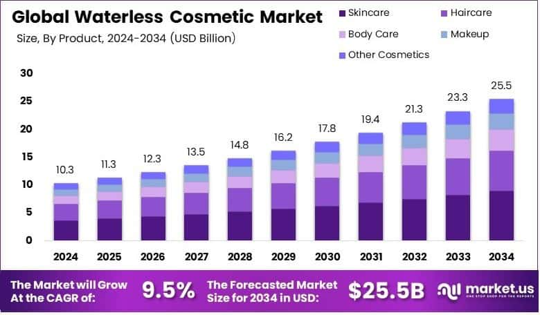 Waterless Cosmetic Market Growth Analysis