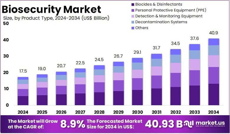 Biosecurity Market Size