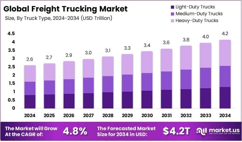 Freight Trucking Market Growth Analysis