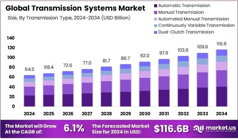 Transmission Systems Market Growth Analysis
