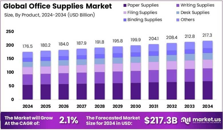 Office Supplies Market Growth Analysis
