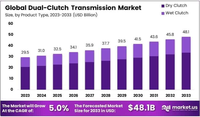 Dual-Clutch Transmission Market By Size