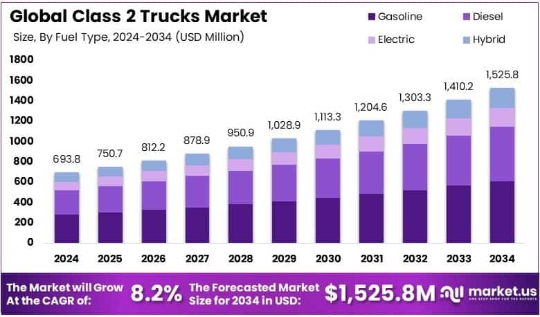 Class 2 Trucks Market Growth Analysis