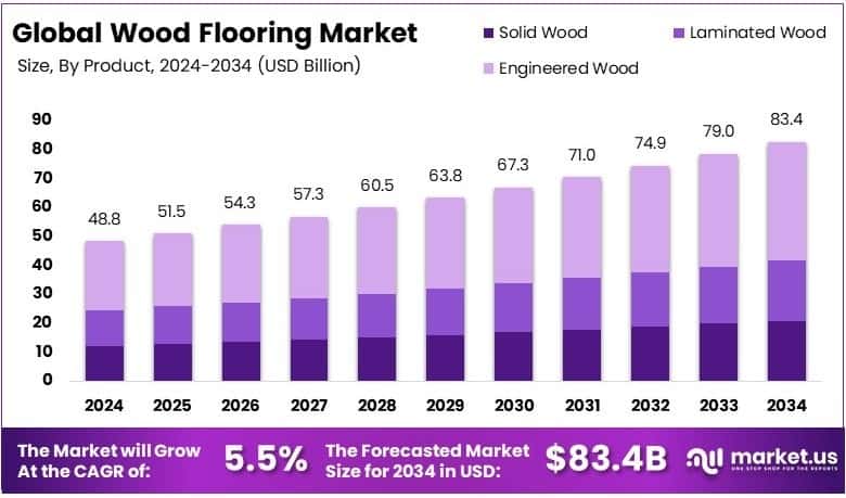 Wood Flooring Market Growth Analysis