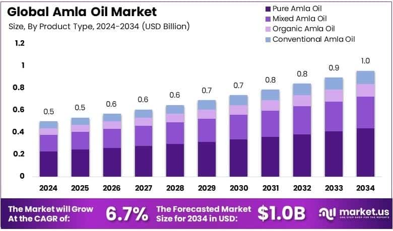 Amla Oil Market Growth Analysis