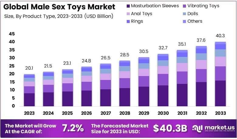 Male Sex Toys Market By Size