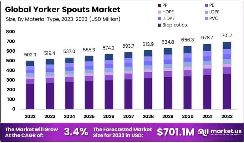 Yorker Spouts Market By Size