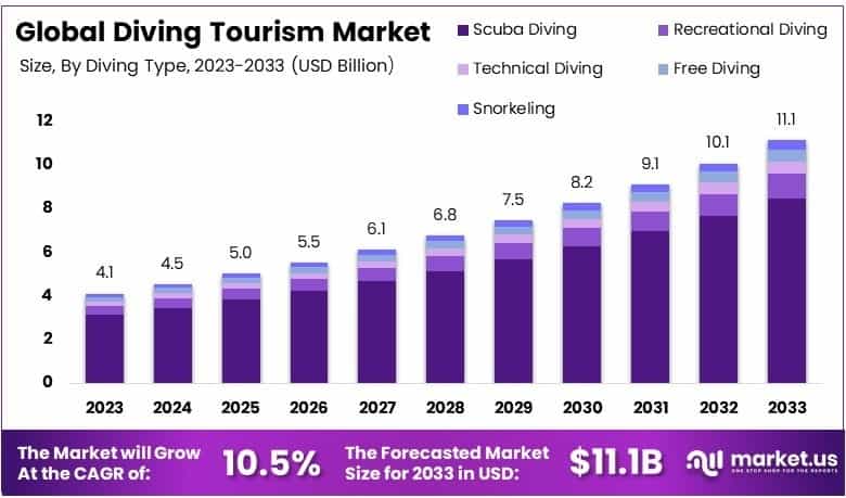 Diving Tourism Market Growth Analysis