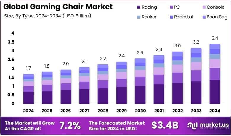Gaming Chair Market Growth Analysis