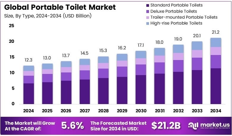 Portable Toilet Market Growth Analysis