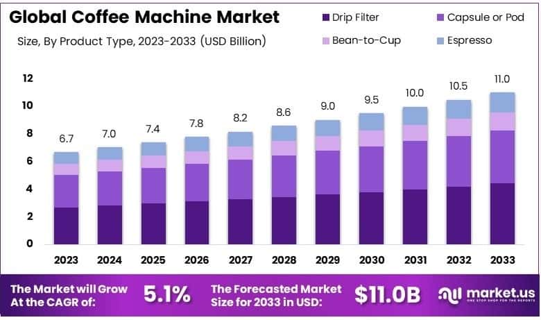 Coffee Machine Market Growth Analysis