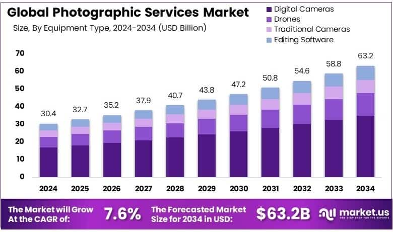 Photographic Services Market Growth Analysis