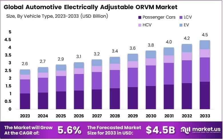 Automotive Electrically Adjustable ORVM Market By Size