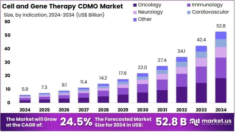 Cell and Gene Therapy CDMO Market Size