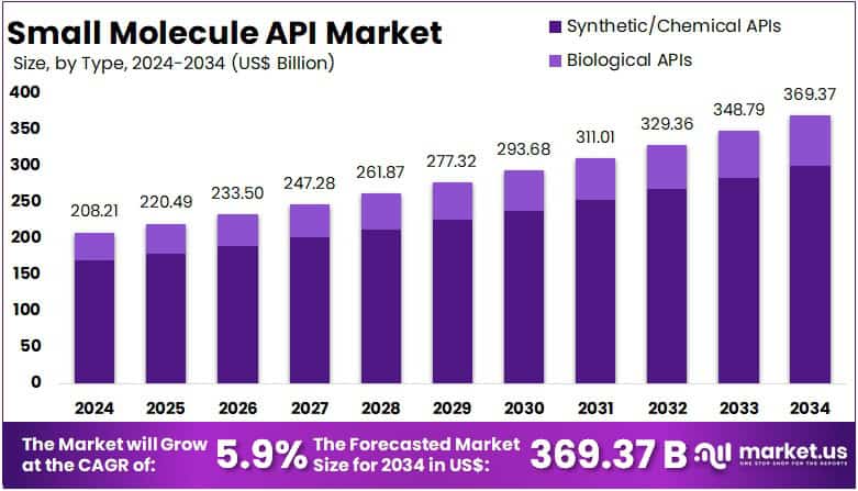 Small Molecule API Market Size