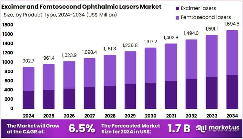 Excimer and Femtosecond Ophthalmic Lasers Market Size