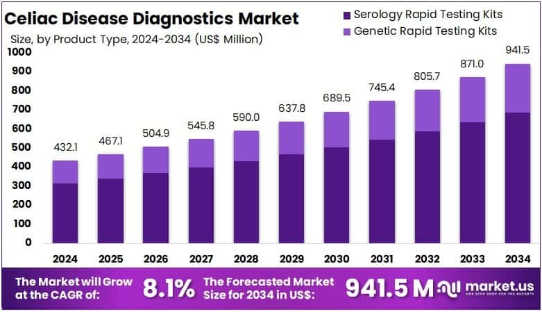 Celiac Disease Diagnostics Market Size