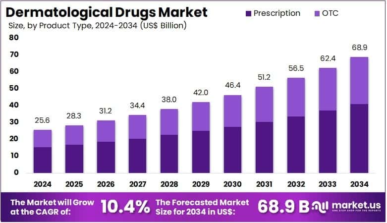 Dermatological Drugs Market Size