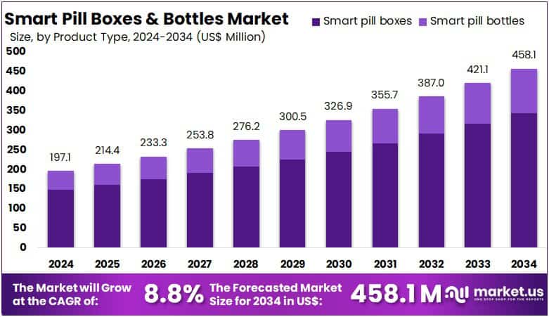 Smart Pill Boxes & Bottles Market Size