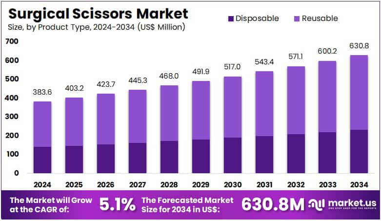 Surgical Scissors Market Size