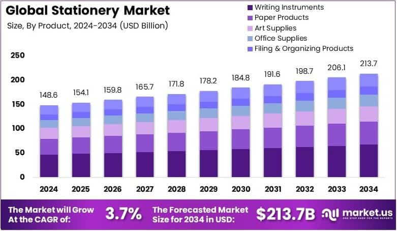 Stationery Market Growth Analysis