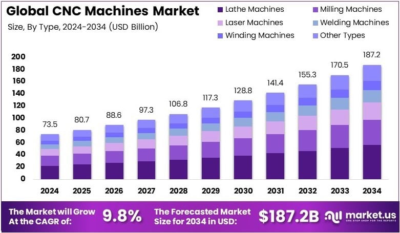 CNC Machines Market Growth Analysis