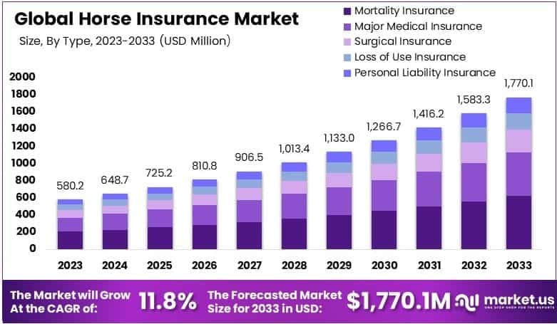 Horse Insurance Market By Size